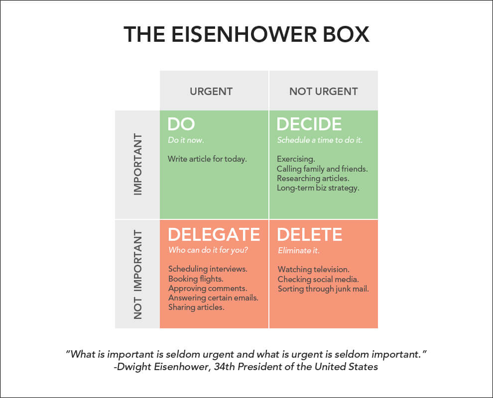 The eisenhower box method to increase productivity